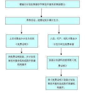 計(jì)劃生育技術(shù)服務(wù)的重要與優(yōu)化
