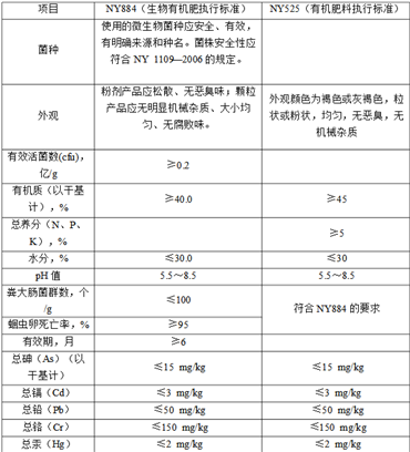 開(kāi)有機(jī)肥廠所需手續(xù)、部門(mén)及文件清單